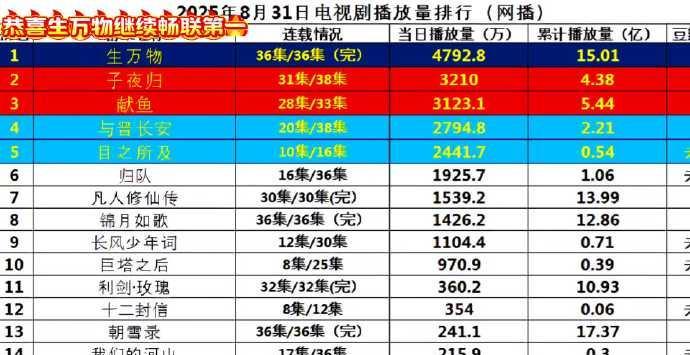 8.31网播剧播放量揭晓！这部剧持续领跑2025年8月31日网播剧播放量排行榜
