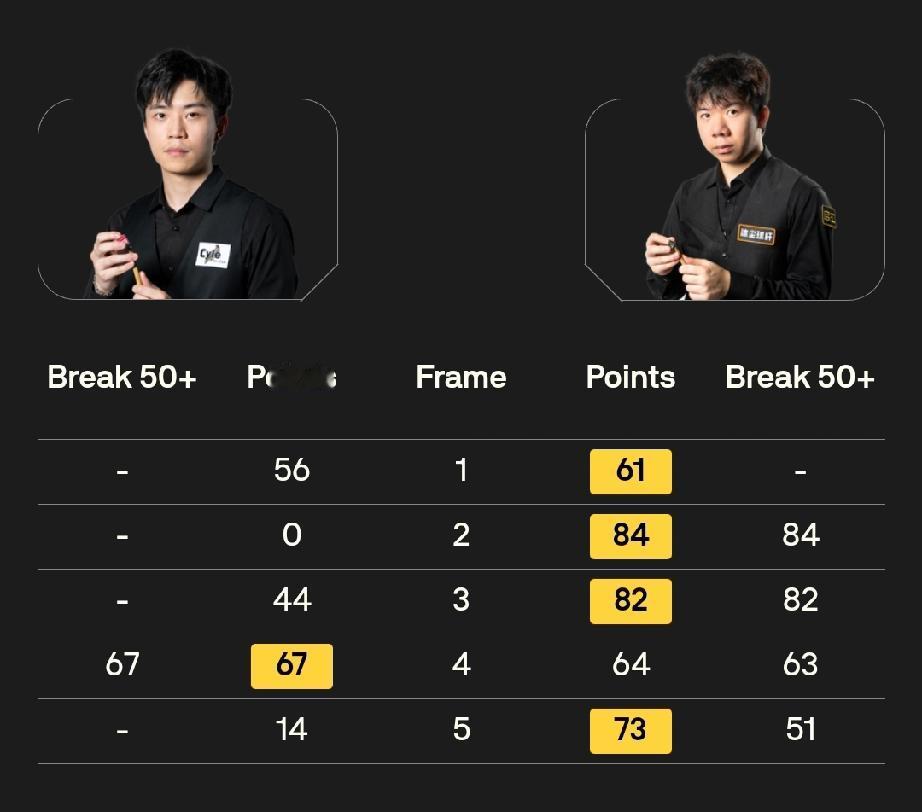 雷佩凡4-1张家玮肖国栋2-0张安达9月25日，在斯诺克英国公开赛3