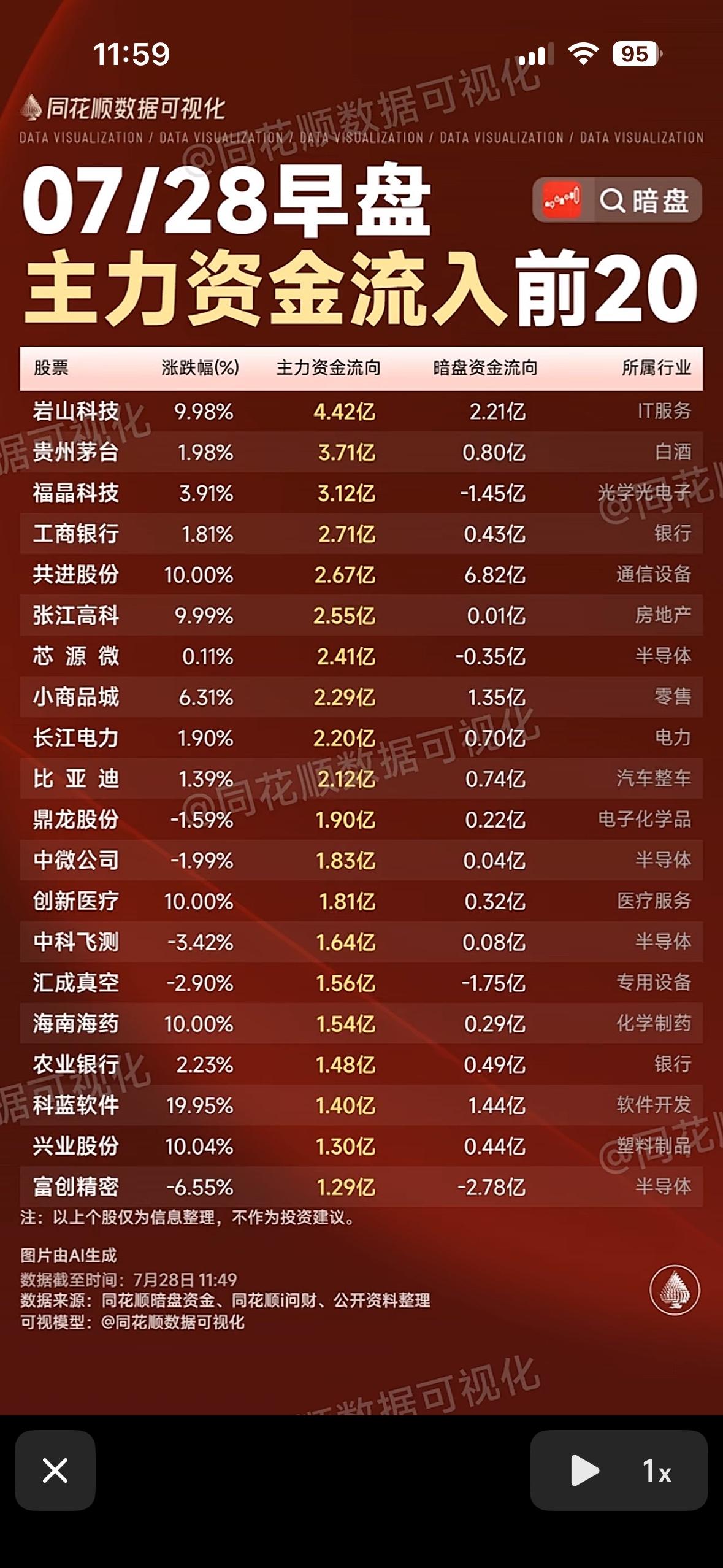 揭秘前20名大牛股，抓住财富机遇！7月28日早盘主力资金流向可是投资界的大看