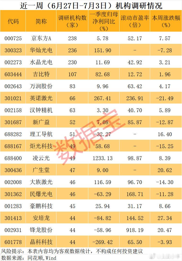 京东方A获238家机构调研，聚焦玻璃基板、OLED及光互连技术。玻璃基板概念火热