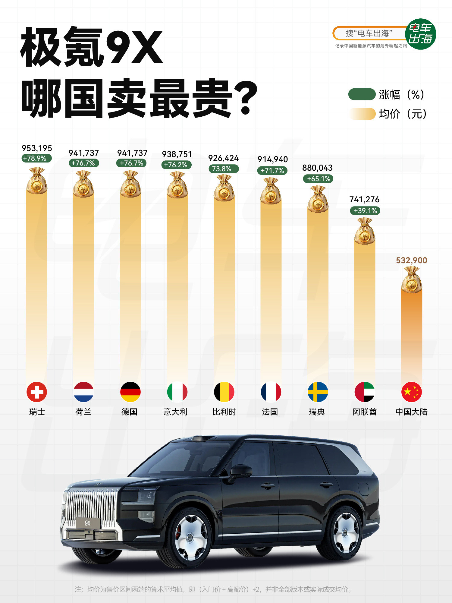 极氪9X的豪华旗舰定位，在海外定价上也很鲜明。瑞士达到95.3万元，荷兰、德国均