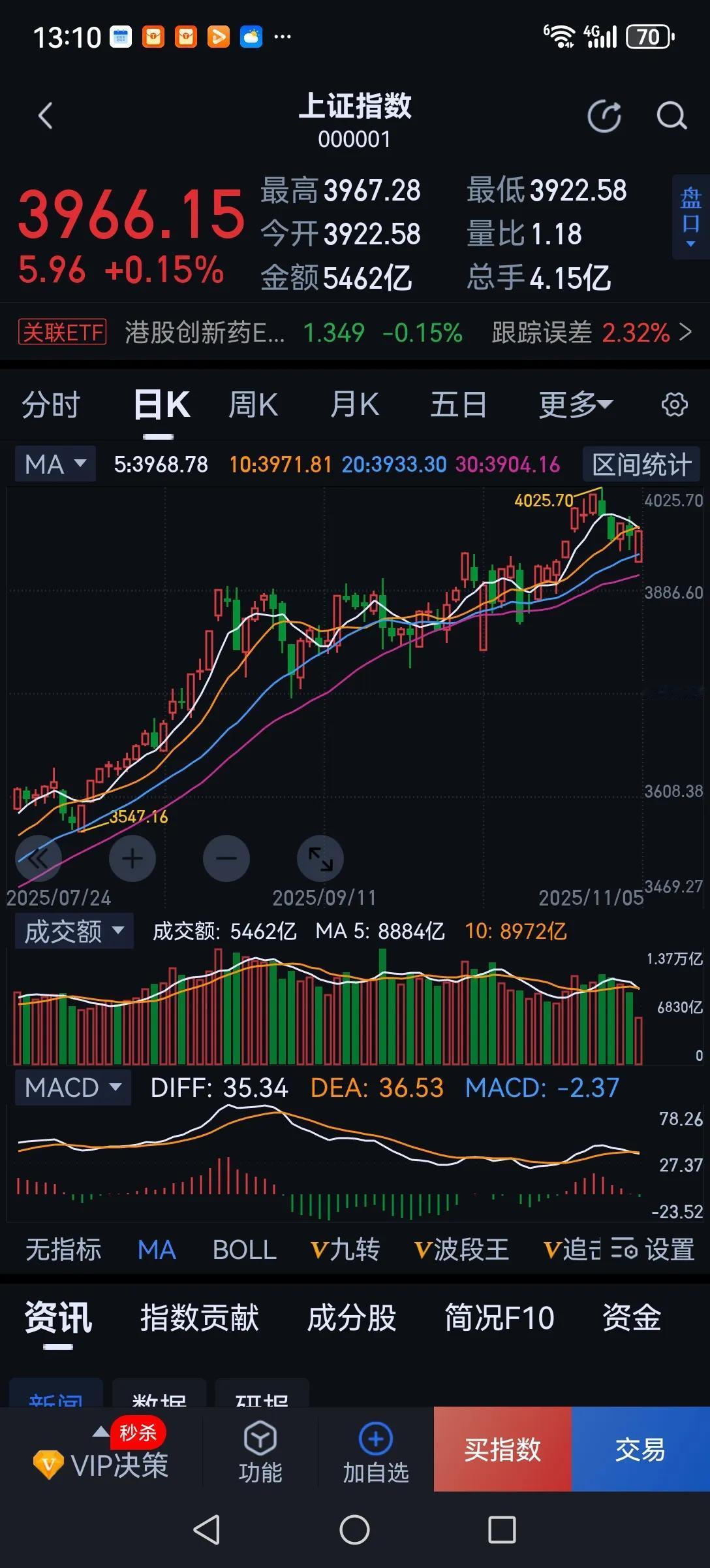 一个老股民的困惑。现在的行情波动己经完全超出自己的认识范围之内了，为什么呢？因为
