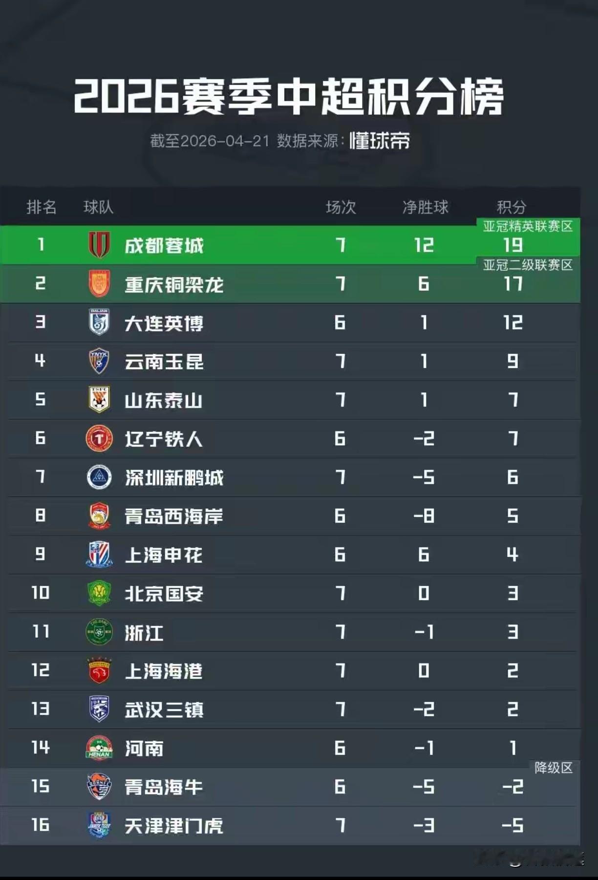 昨天主场对浙江的比赛，坦白讲要不是对手差3外援，十有八九要四连败。可惜没有如果，