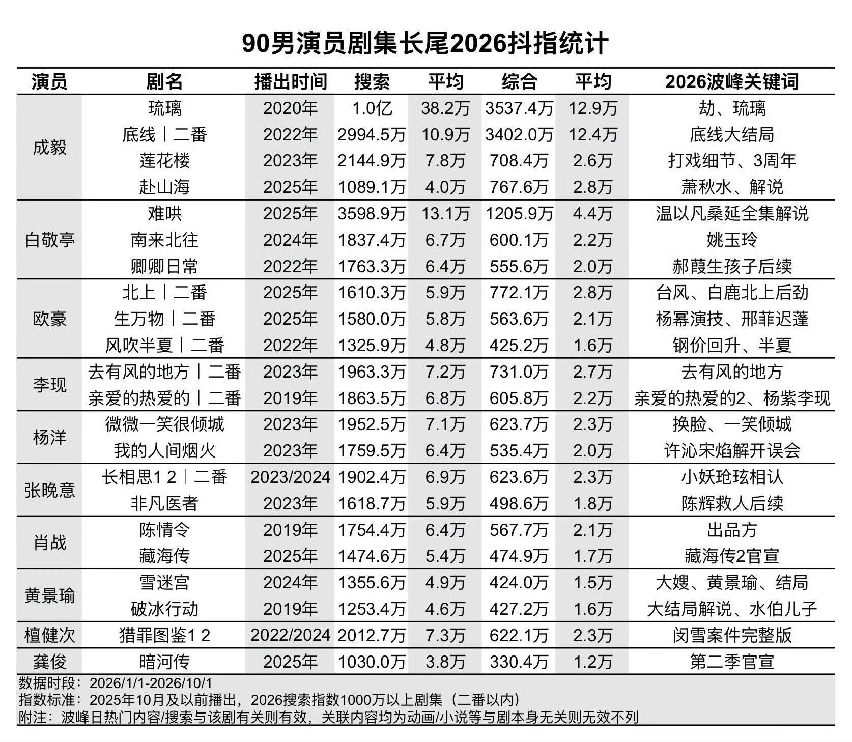 成毅莲花楼成毅作品的含金量还在提升！！！成毅主演的《莲花楼》开播三年后热度不减，