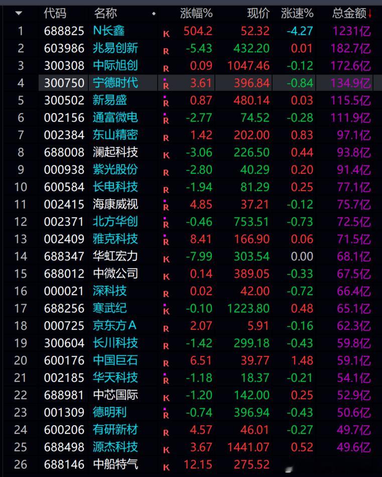 长鑫科技目前成交额1200亿，打破A股历史记录，超级大象在挥舞，其他小弟只得