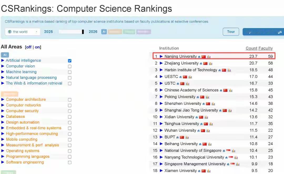 厉害了！南京大学这门学科全球第一近日，计算机科学领域权威榜单2026CSRa