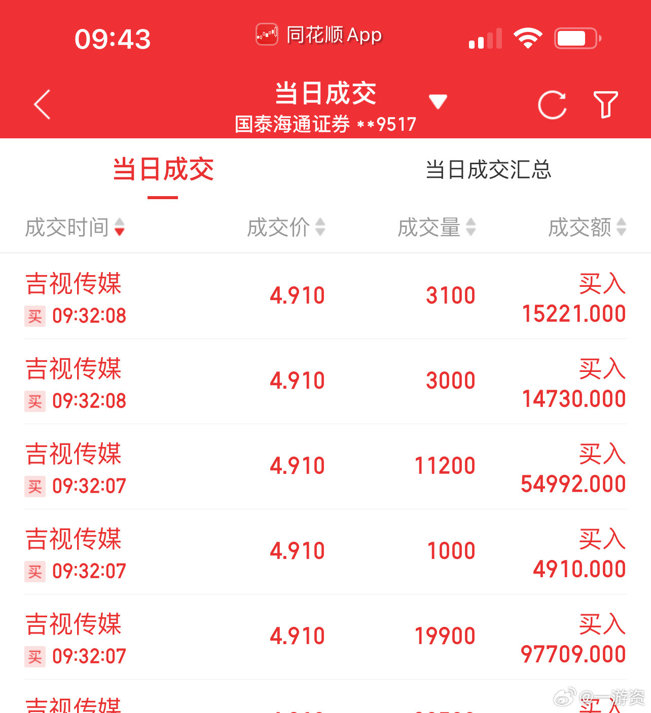 今天成交了吉视传媒、利欧股份！坚守模式，一年十倍​​​