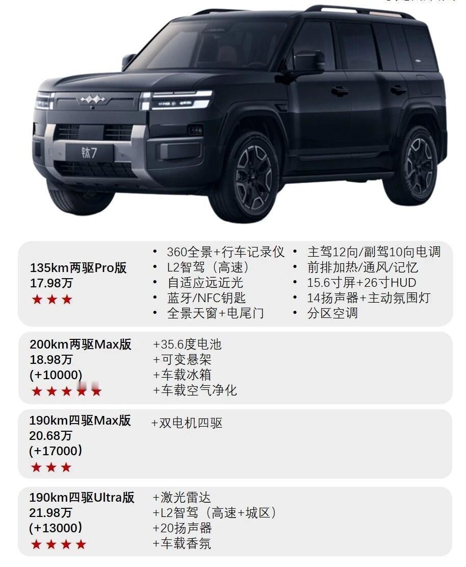 不到18万的比亚迪“方盒子”！买啥配置好？最近的方程豹结结实实火了一把因为他们