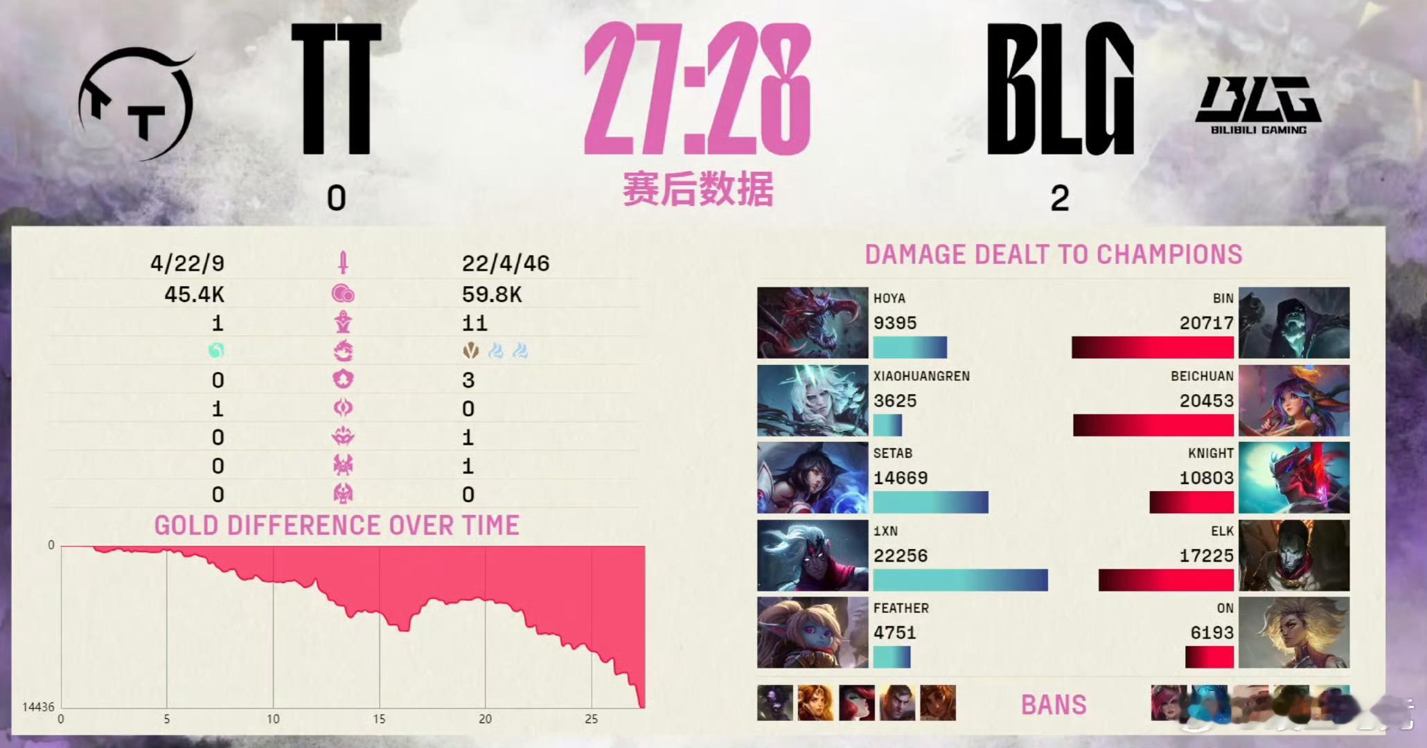 BLG对战TTTT换打野后彻底沦为路边了，这下bin哥真没骗我们，BLG拿到三连