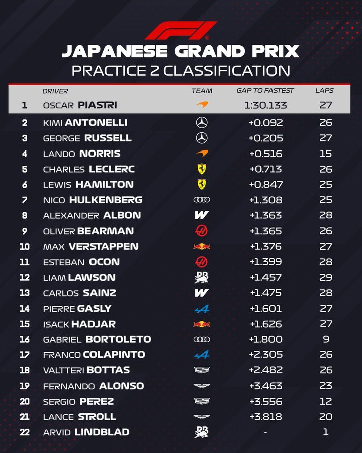 f1日本站FP2，皮亚斯特里以1分30秒133的成绩拿下最快圈速～2026f