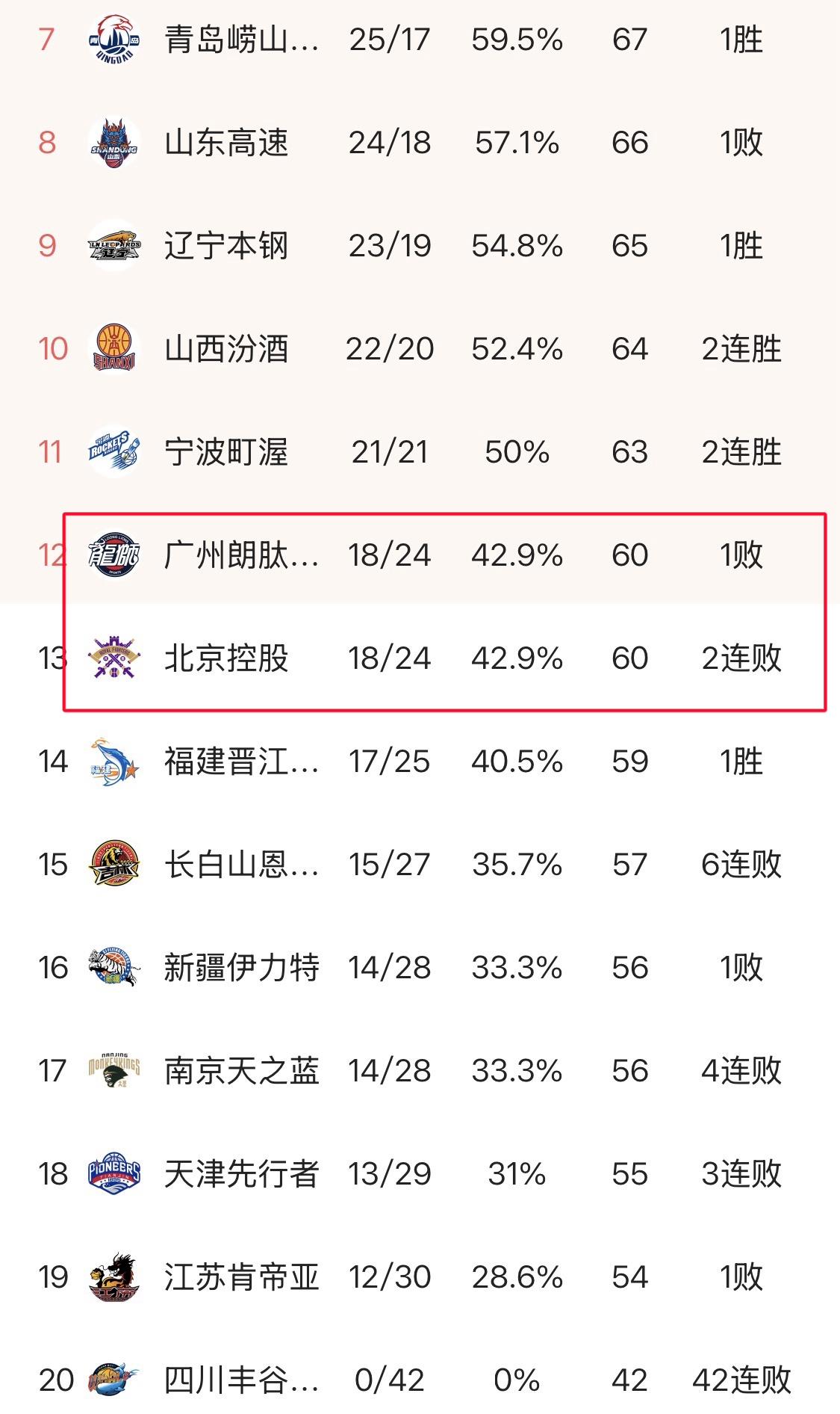 CBA为什么是广州晋级？北控与广州数据相同，北控为什么无缘季后赛？是净赢分