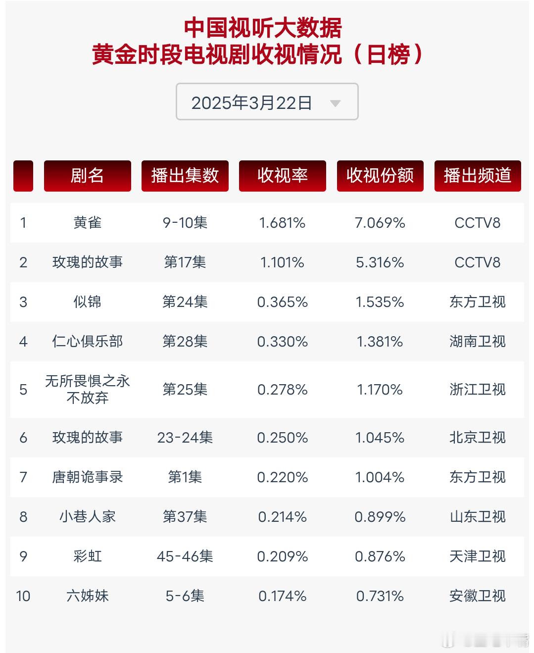 白鹿和她的潦草小狗3月22日周六cvb收视率日报！江苏《北上》继续飞榜，周六🐏