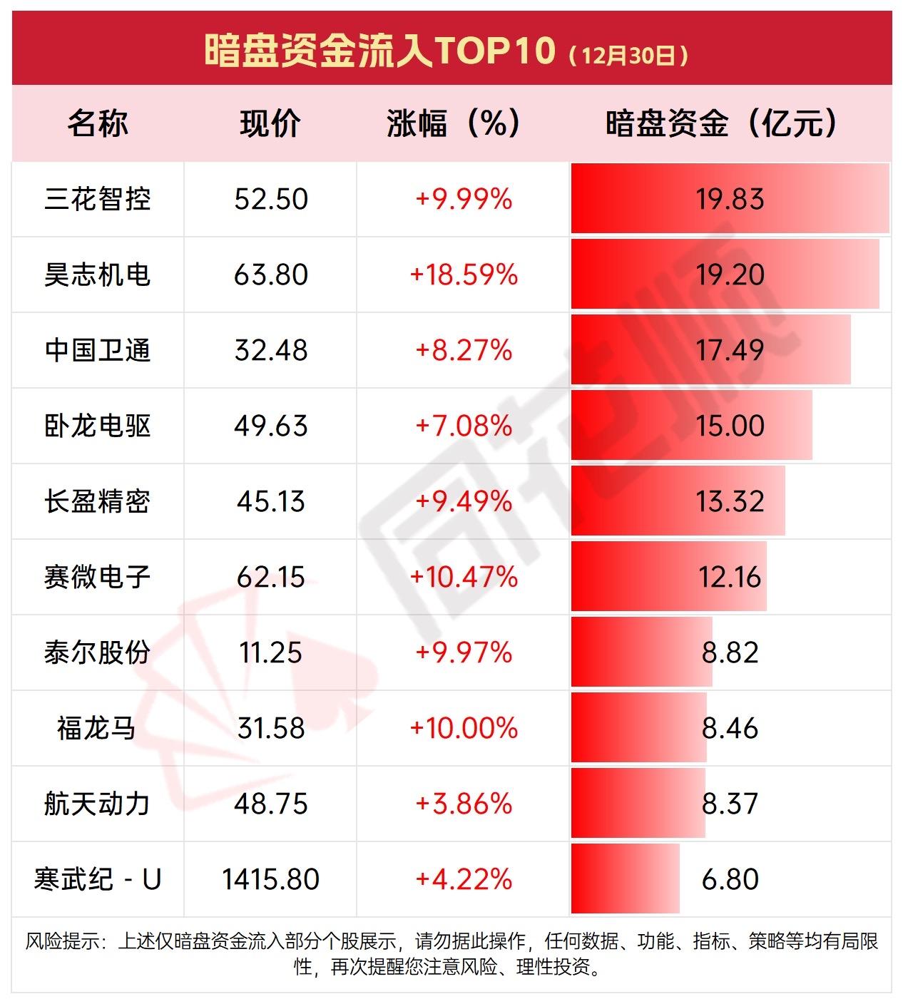 12月30日暗盘资金流出TOP10，哪些股票在“流血”？暗盘资金流入热门