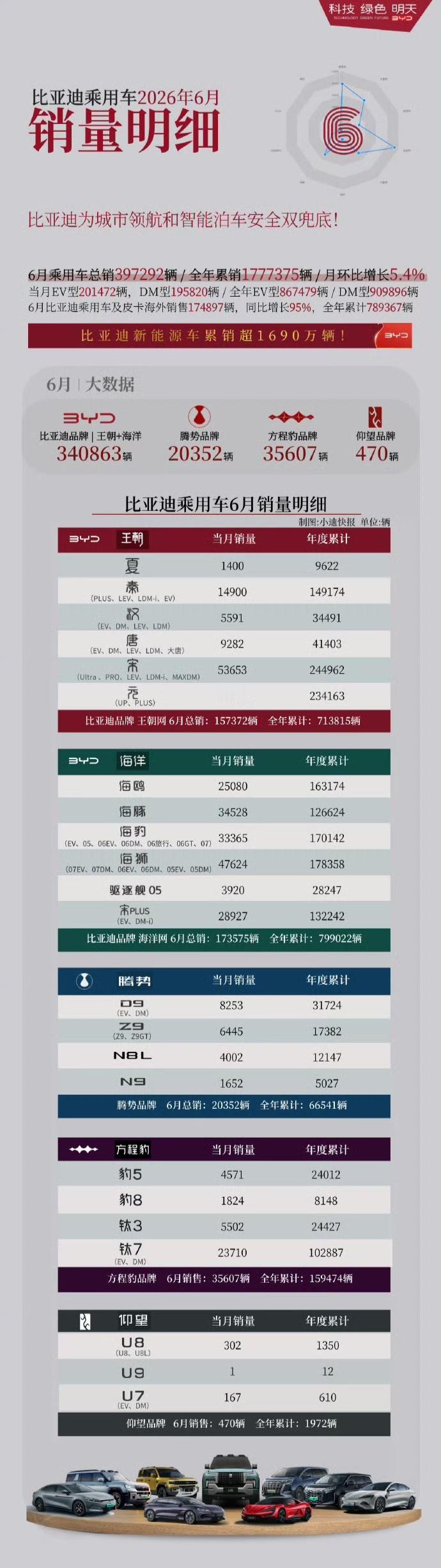 比亚迪 6 月细分销量来了：  *王朝和海洋老 6稳定发挥，一个 15...