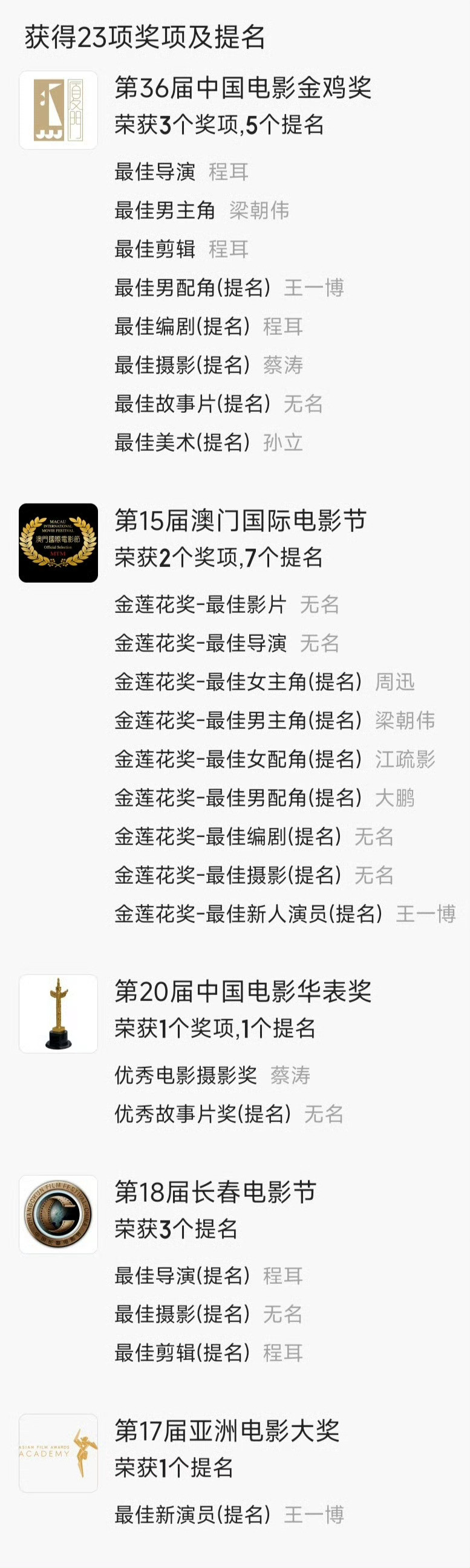 可能很多人听说过王一博的《无名》成绩好，但不知道到底有多好，一部文艺片，在春节档