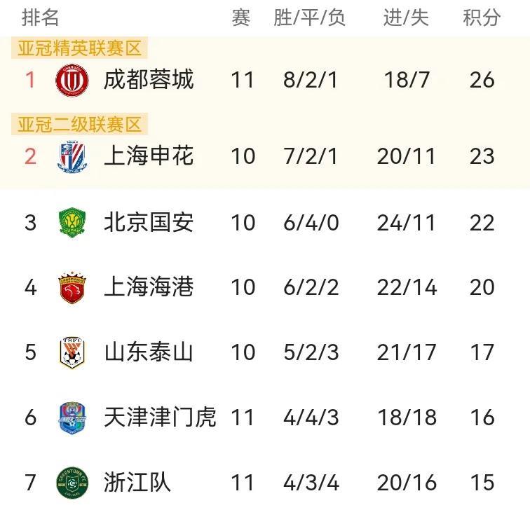 随着云南3-2山东，中超第11轮踢出6个想不到1、大连英博0-2北京国安——想