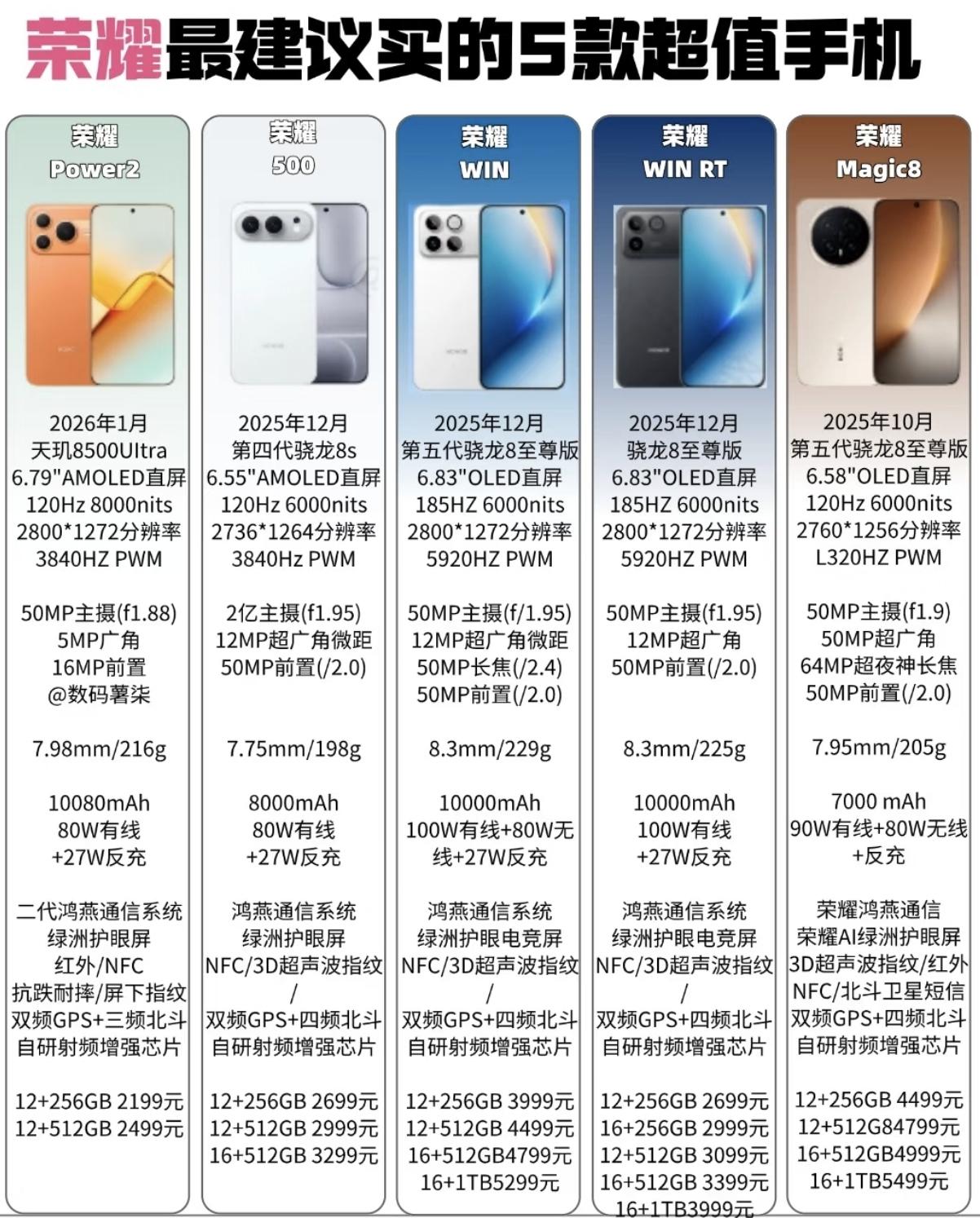 听我一句劝，避免买错悔断肠[捂脸哭]荣耀中高端手机认准下面这个五款就够了，少后悔，