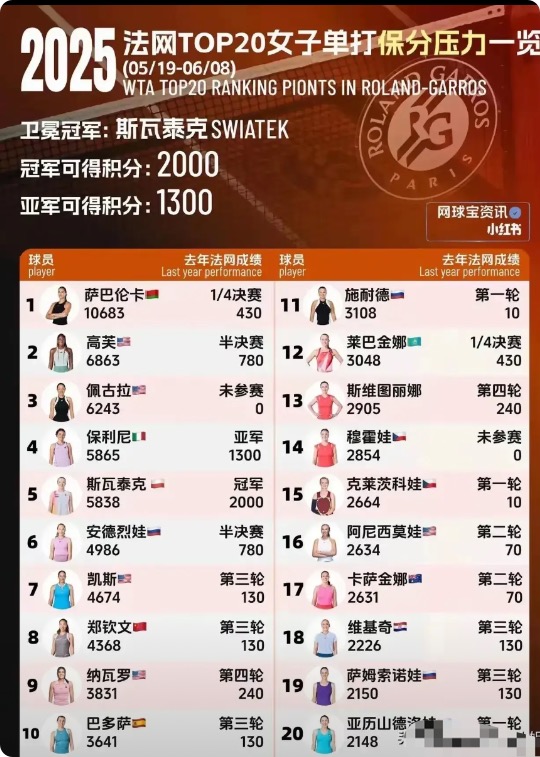 积分榜上的数字跳动，折射出竞技体育最原始的残酷美学。当斯瓦泰克不得不面对