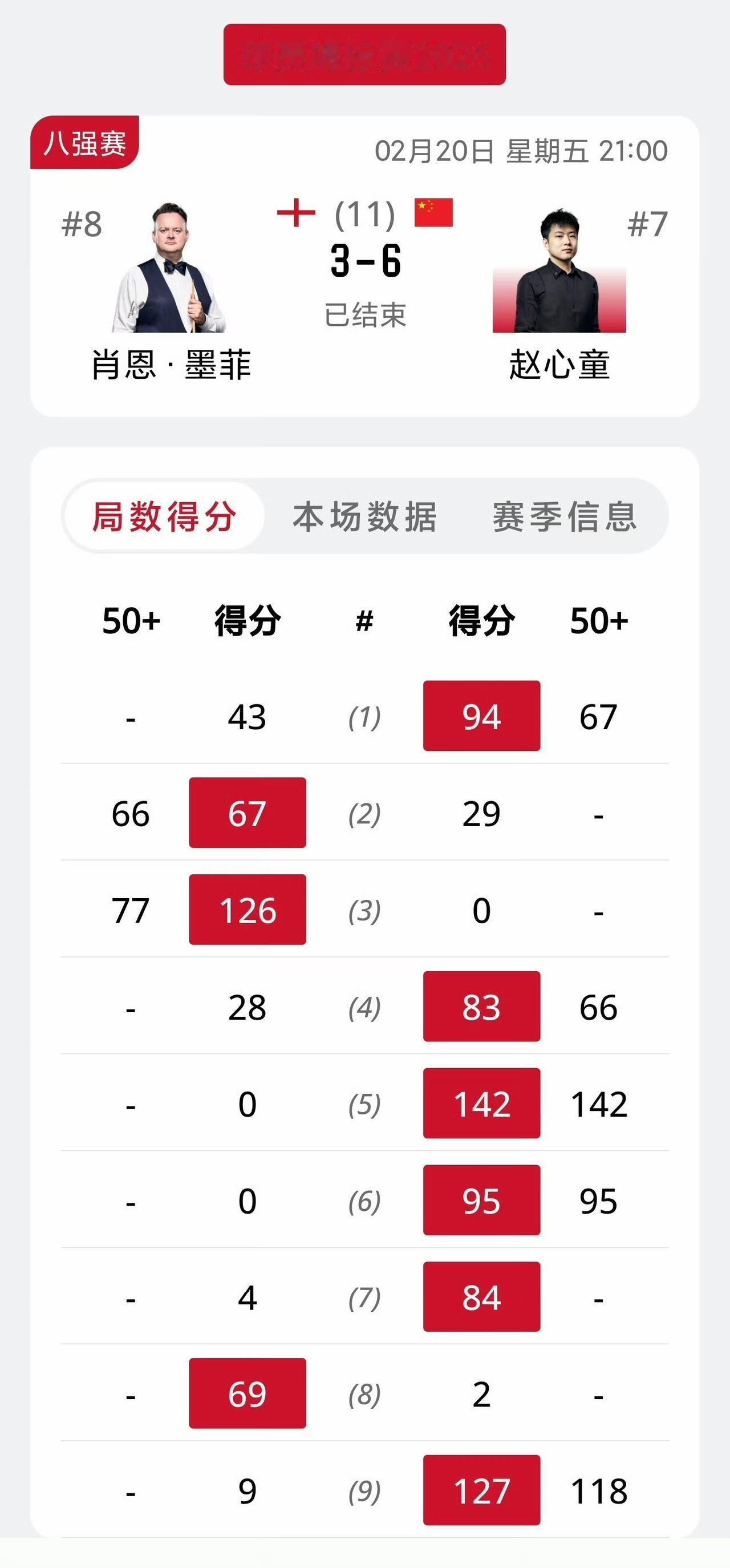 6-3！赵心童连胜四局击败墨菲晋级球员锦标赛四强，这是要夺冠的节奏。相比上一轮