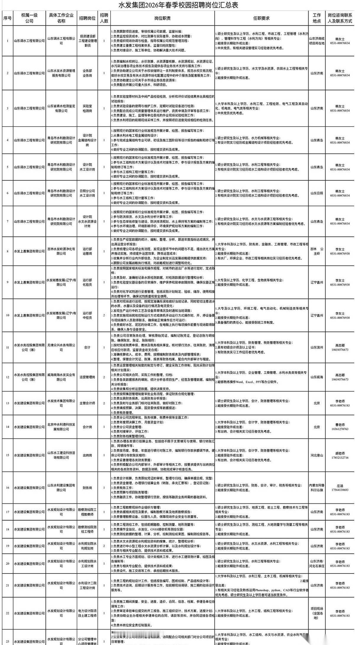 山东水发集团的2026年春季校园招聘公告正式贴出来了。这家省属的骨干国企，这次