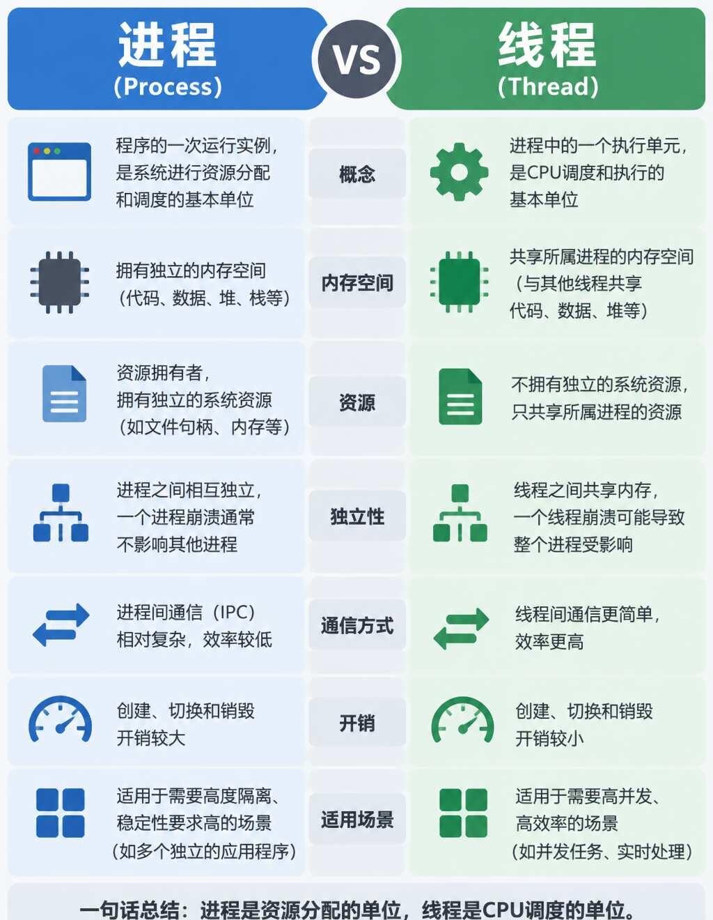 进程与线程核心区别进程线程操作系统后端开发程序员干货并发编程编程