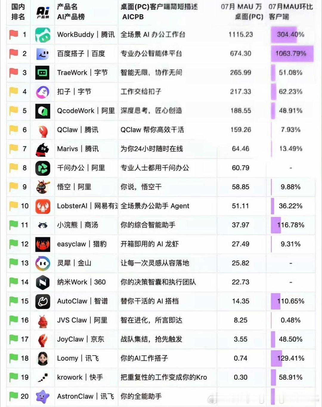 号称数一数二的Codex，还有claudecode竟然连前20都排不进去！说实在话，这点我到不是特别