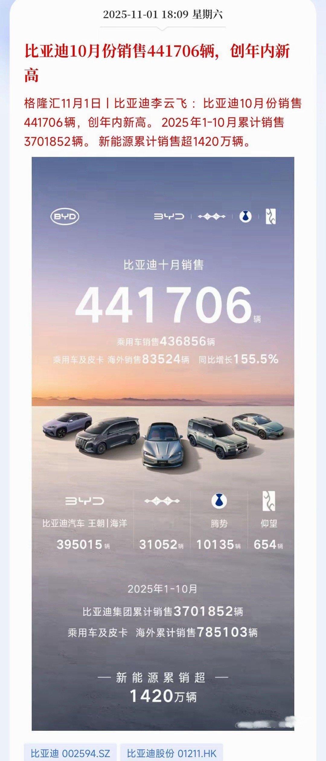 比亚迪发布重磅利好，四季度或迎来反转比亚迪发布了10月销量，高达44万辆，创了年