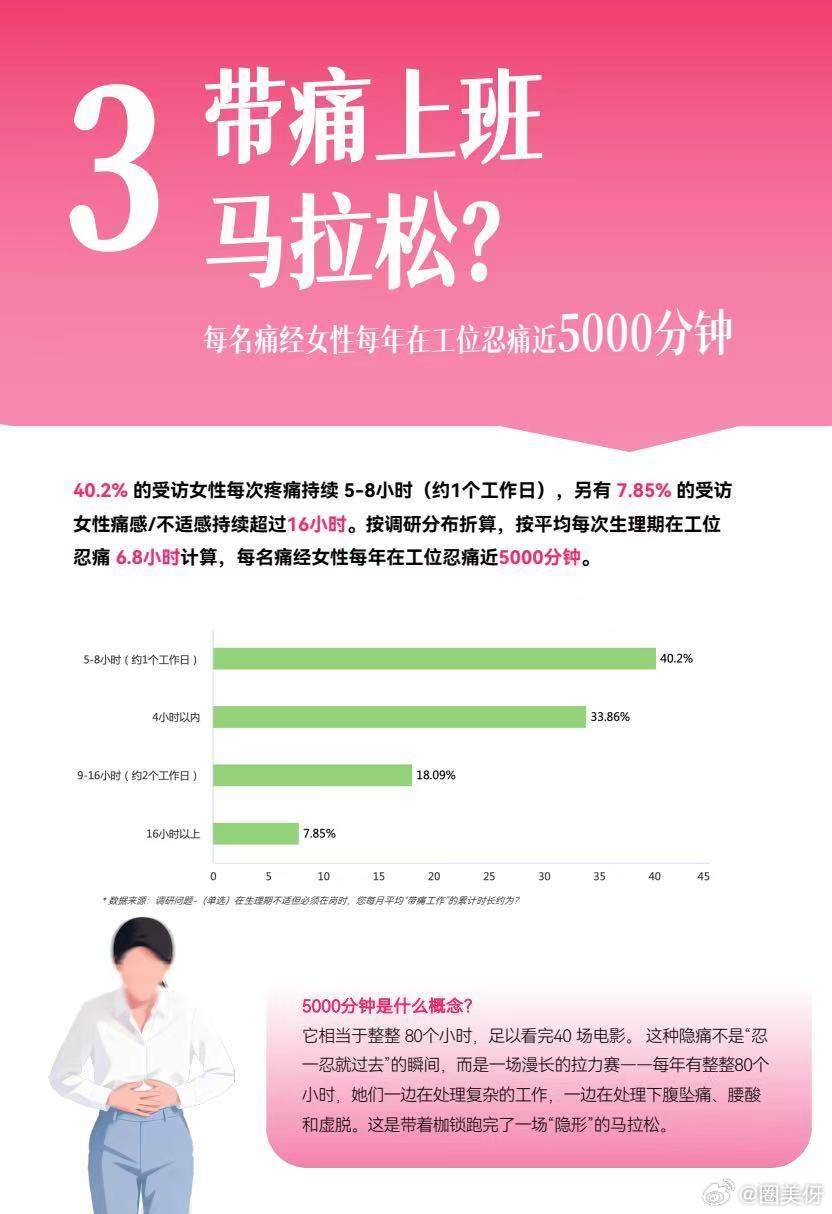 职场女性每年在工位痛经近5000分钟多喝热水从来不是关心，而是一种轻慢的敷衍。职