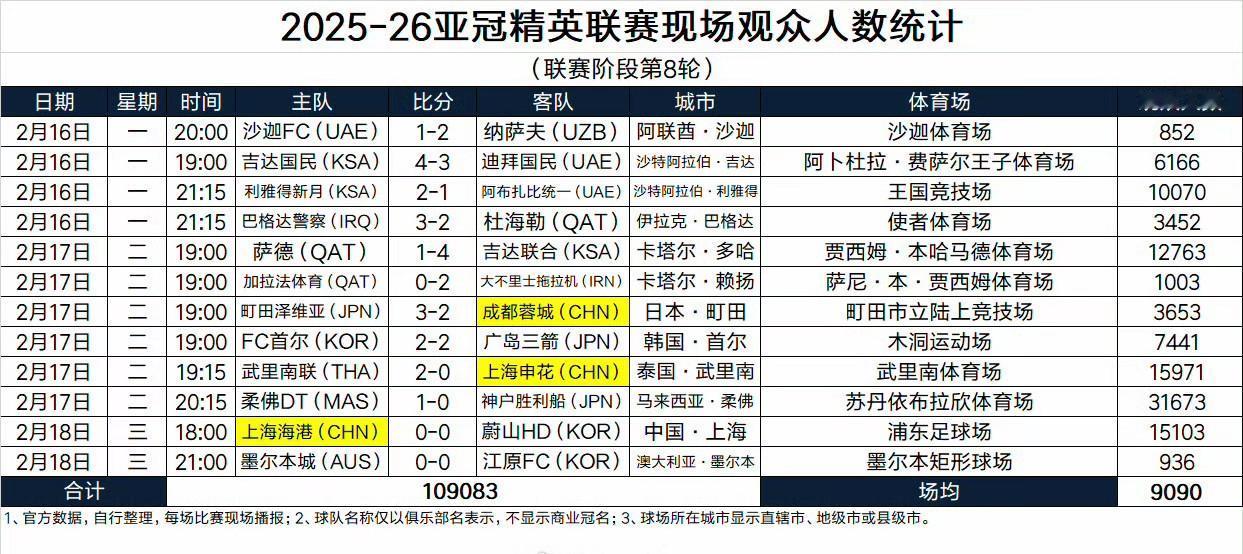 很震惊！亚冠精英联赛第八轮现场观众人数就这些？所以亚洲足球落后真是有原因的……