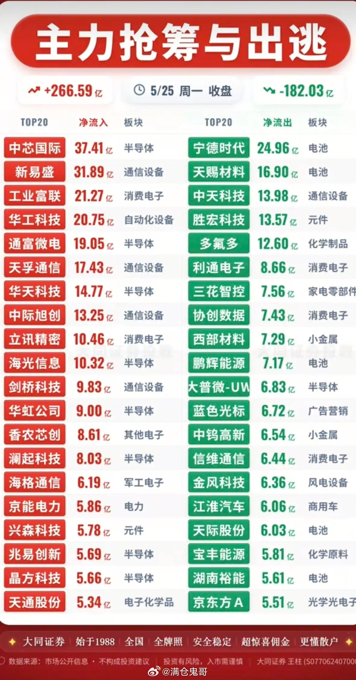 5.25周一主力大资金流向监测！资金抢筹：半导体、通信设备、消费电子、先