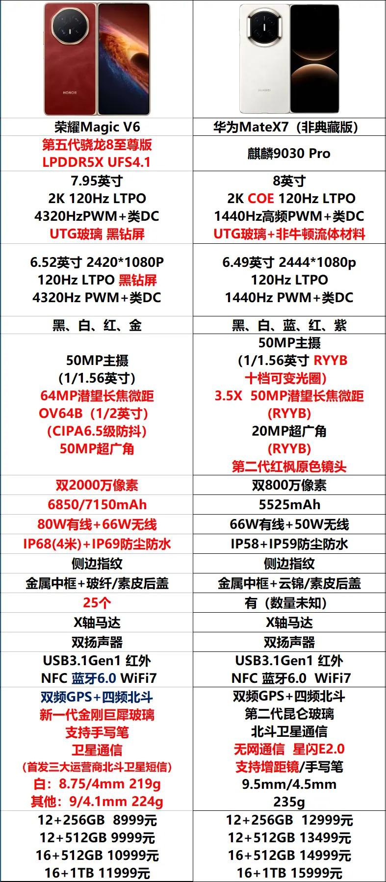 朋友纠结了，问我荣耀MagicV6和华为MateX7怎么选，一图看懂差距