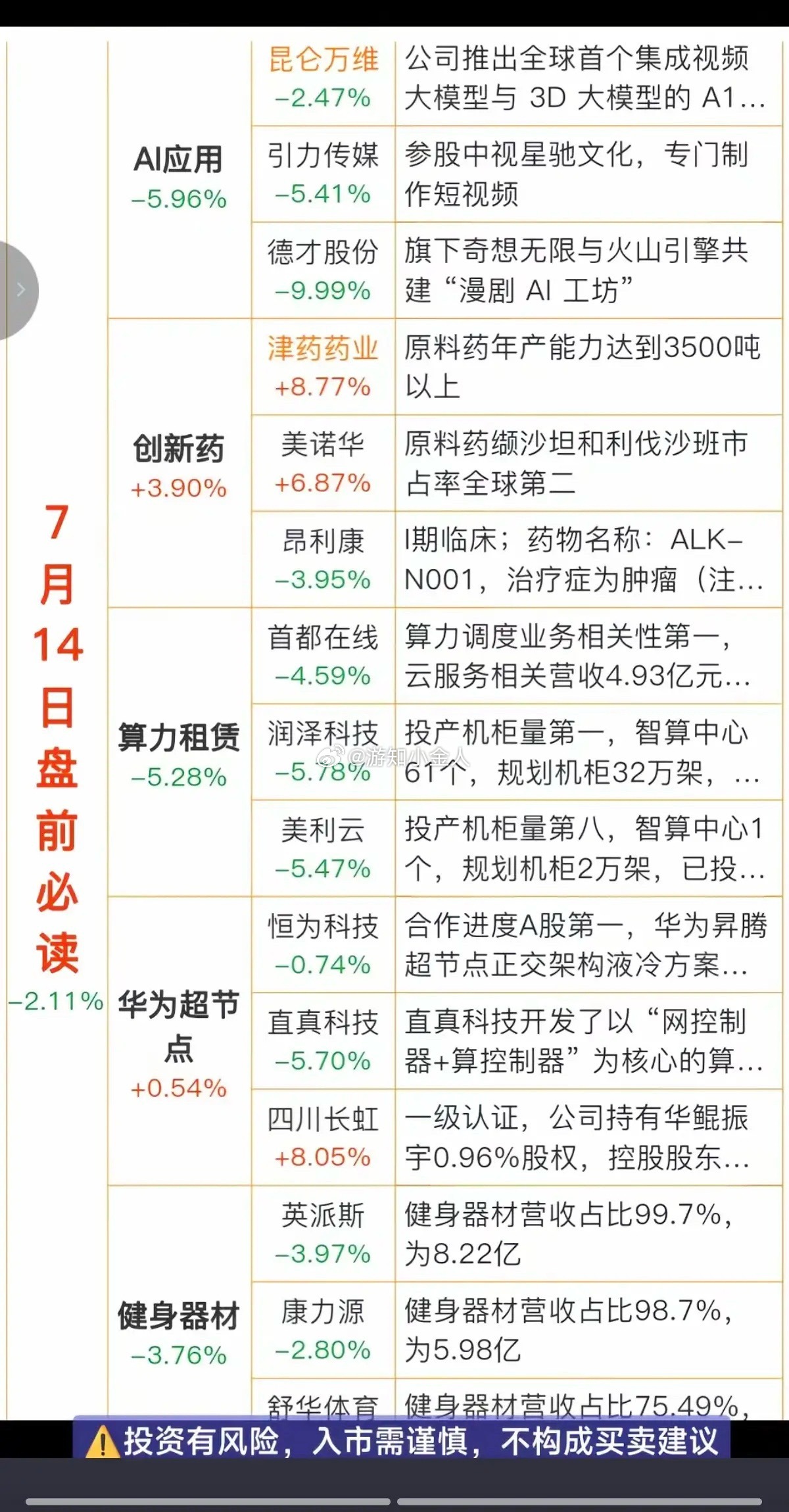 7.14周二盘前：财经热点信息必读！1.人工智能，AI应用2.创新药3.算力
