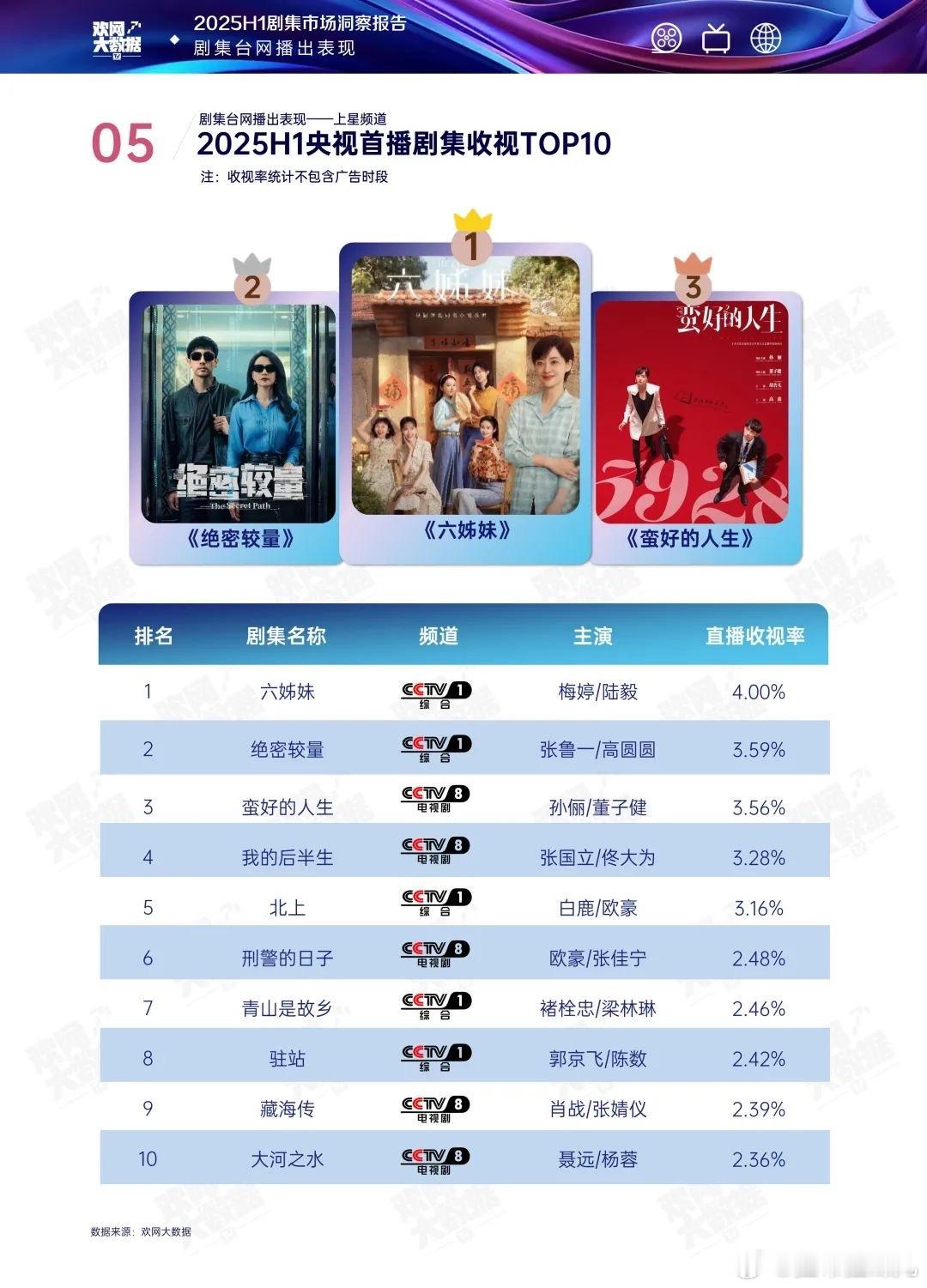 欢网大数据半年报2025HalfOne上半年剧集市场洞察《北上》欢网收视央一T