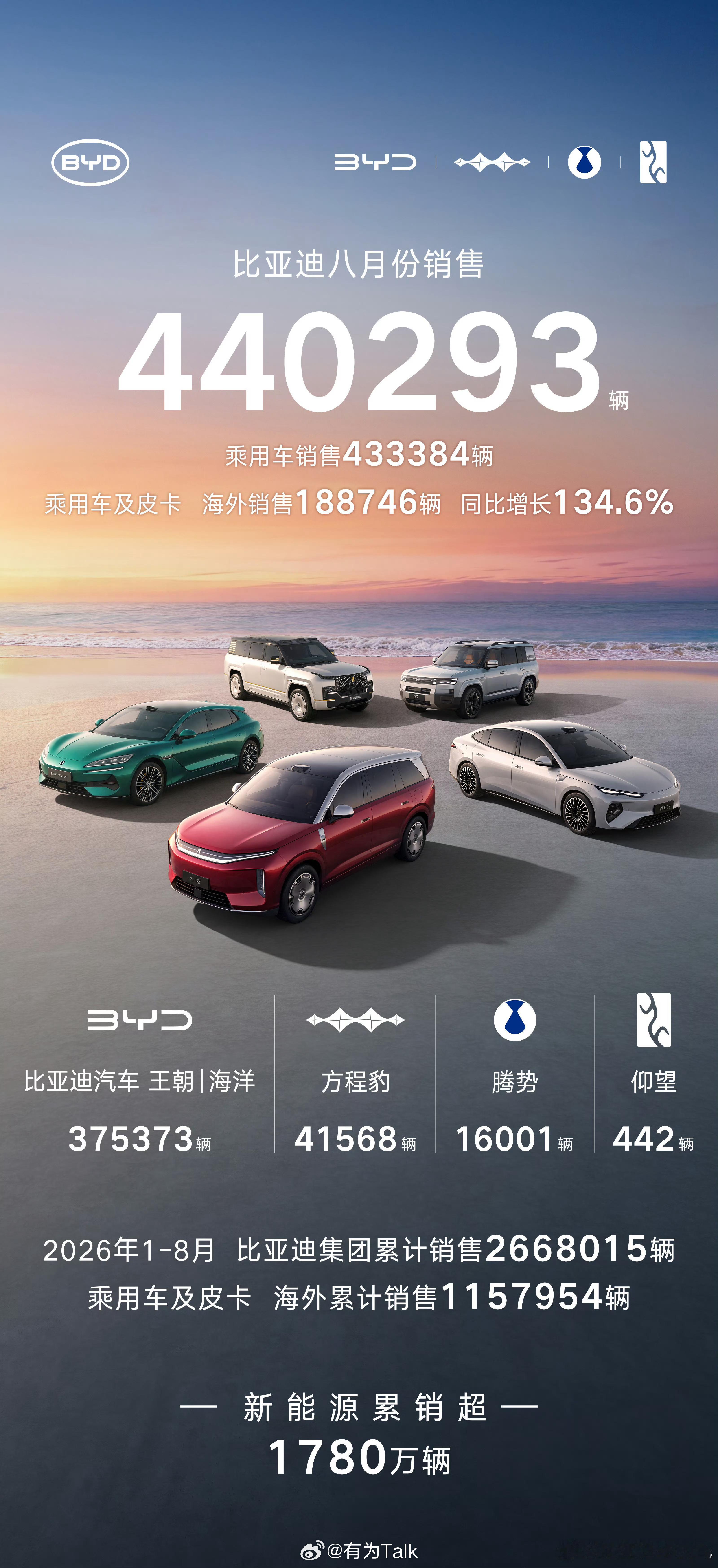毫无悬念的断层领先，比亚迪8月销量破44万台，海外销量188746辆，同比暴涨134.6%，王朝海洋