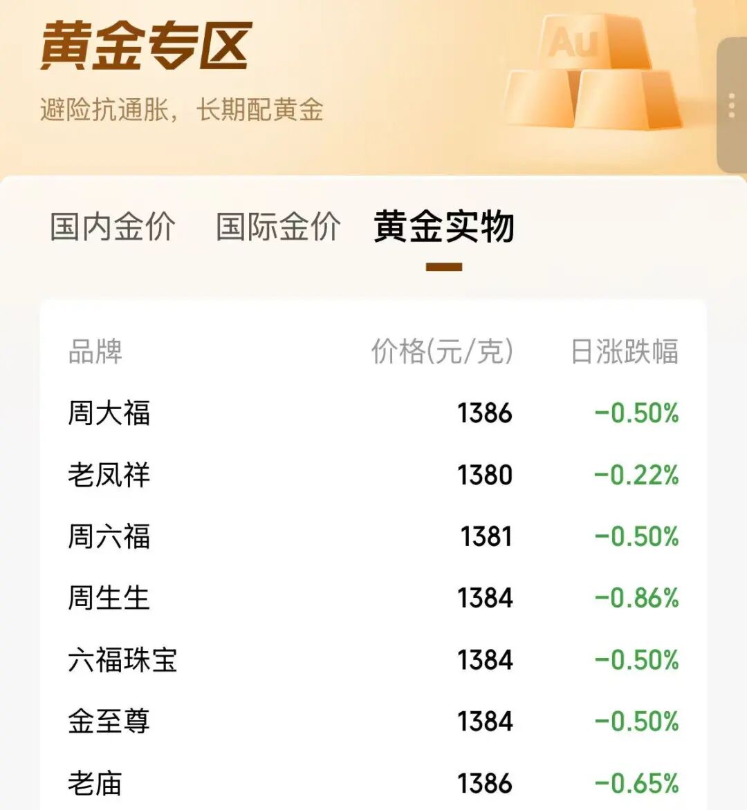 金价, 急跌!
