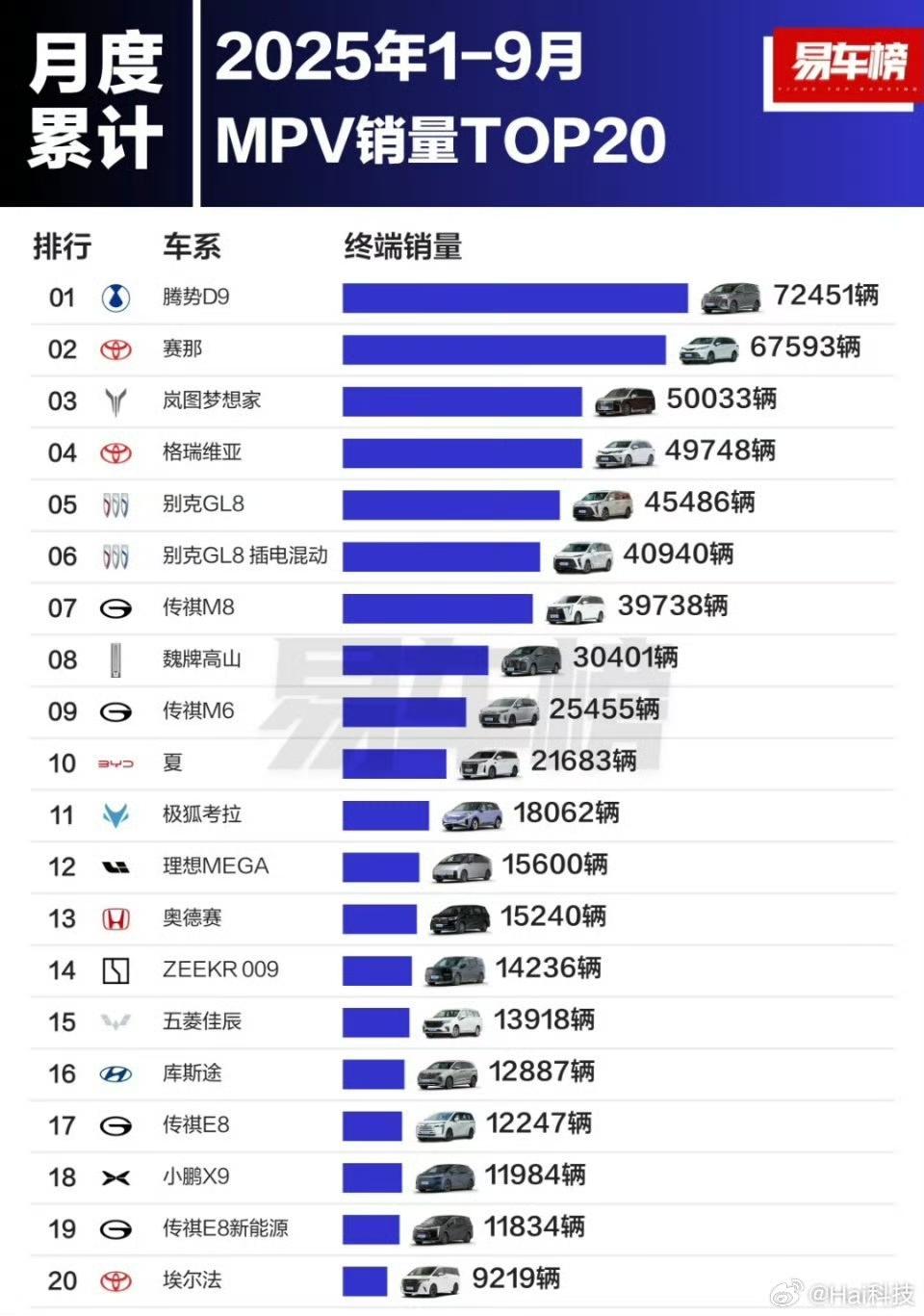 2025年1-9月MPV销量排行榜1、腾势D972451辆（30.98-4