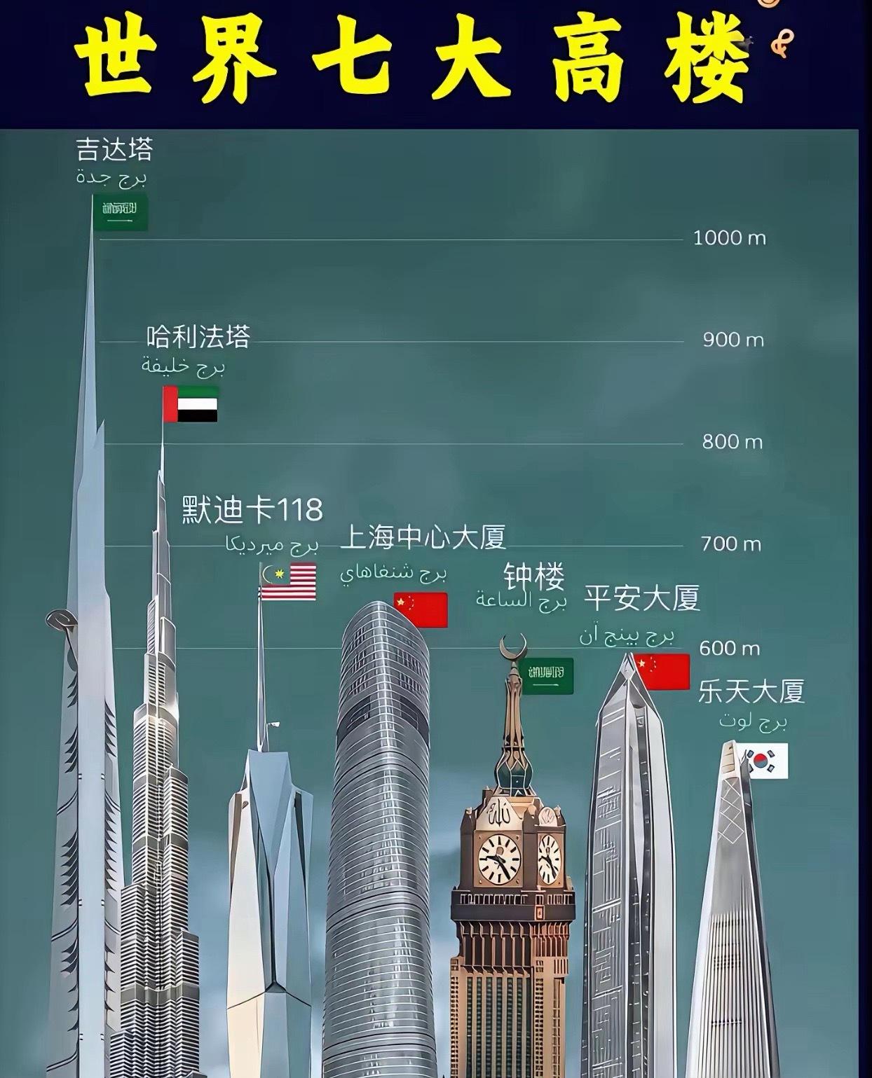 世界7大高楼，中国就占了两座！中国还有一个北京中信大厦，总高528米，能排到第