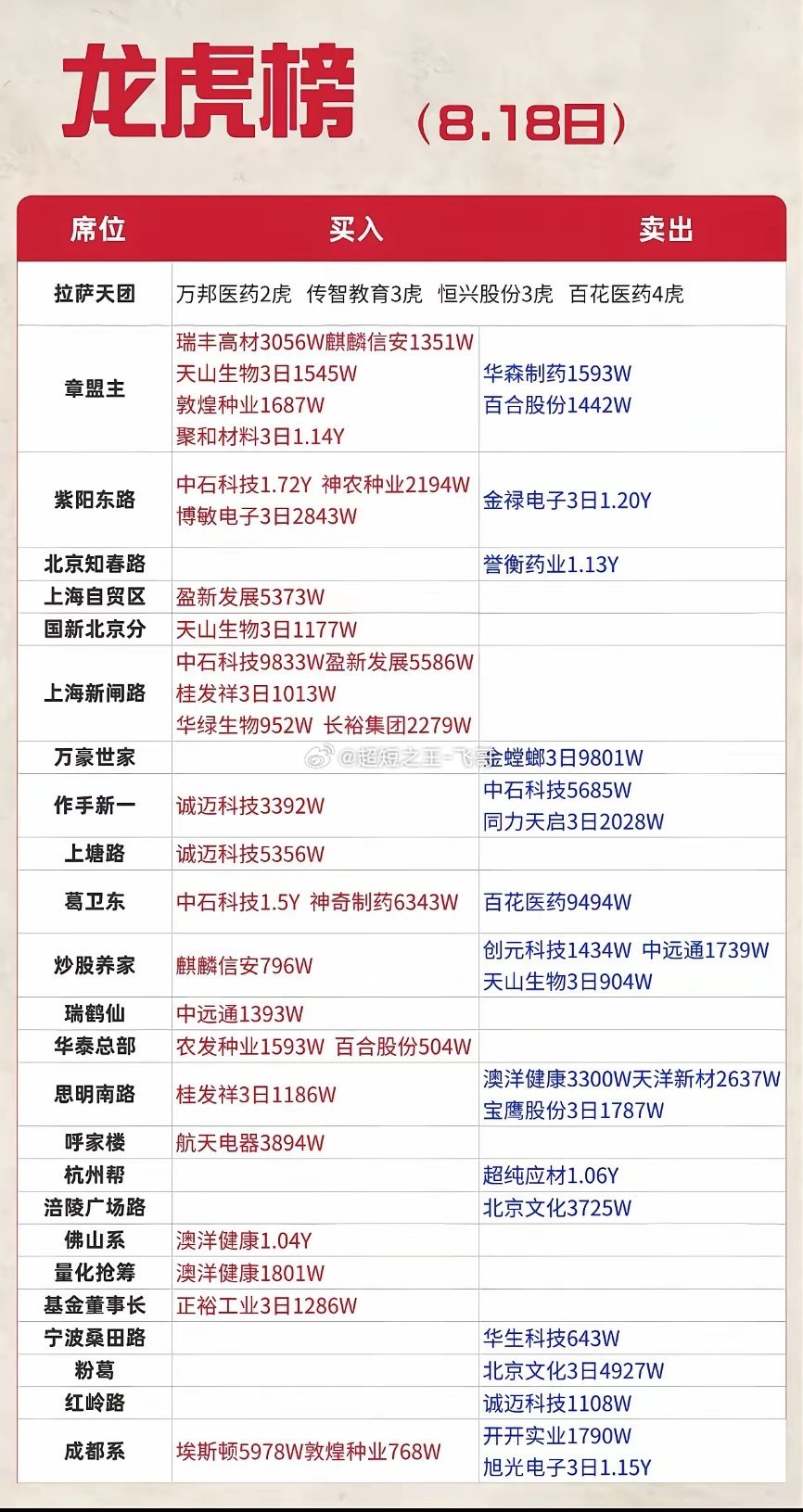 8月18日龙虎榜解读｜游资主攻农业医药，分歧明显8月18日龙虎榜席位动向出炉，从
