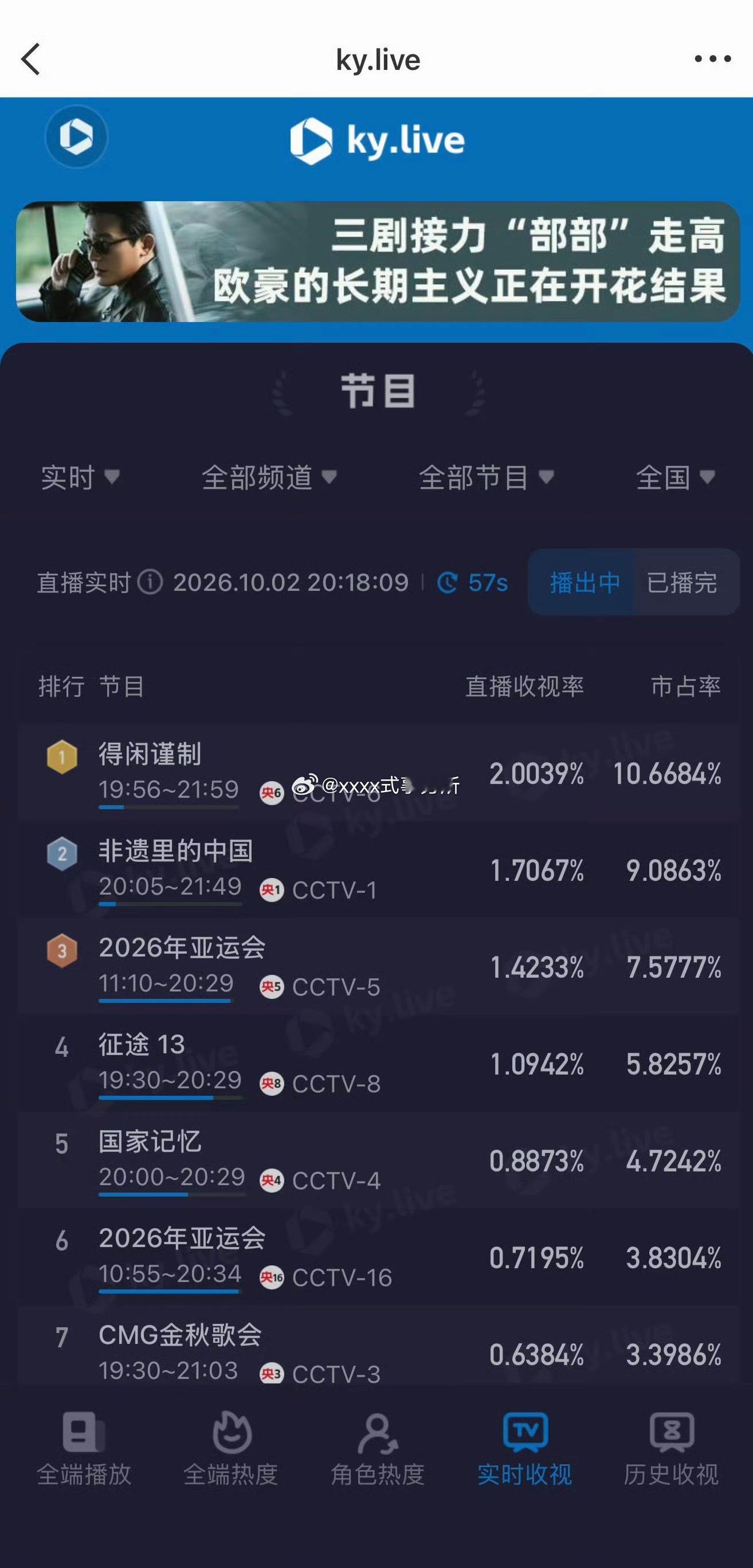肖战得闲谨制收视率酷云破2登顶收视第一超过一台和亚运了​​​