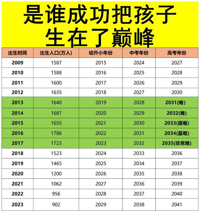 身边朋友里：就职于国家单位性质的（企业+医院）、体制内的同学，生育率相当高（婚