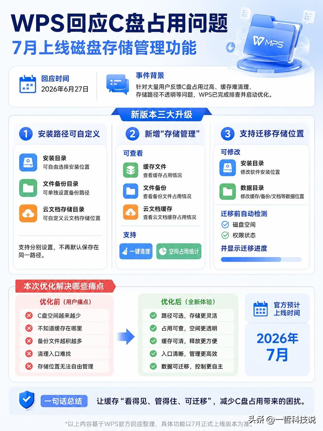 WPS终于回应C盘占用问题，新版本7月上线！6月27日，针对近期用户集中反馈