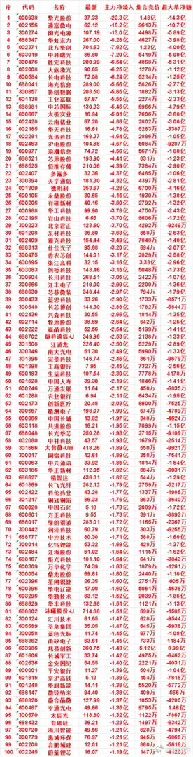 7月29日尾盘30分钟，主力卖出的名单！太辰光：净流出1.32亿，集合竞价1