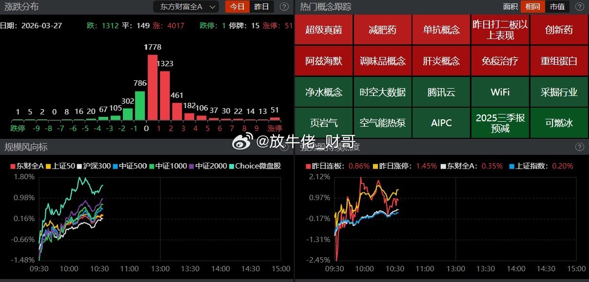 A股顶住了隔夜美股科技股重挫与原油飙升至108美元的外部压力，上演了一场“独立行