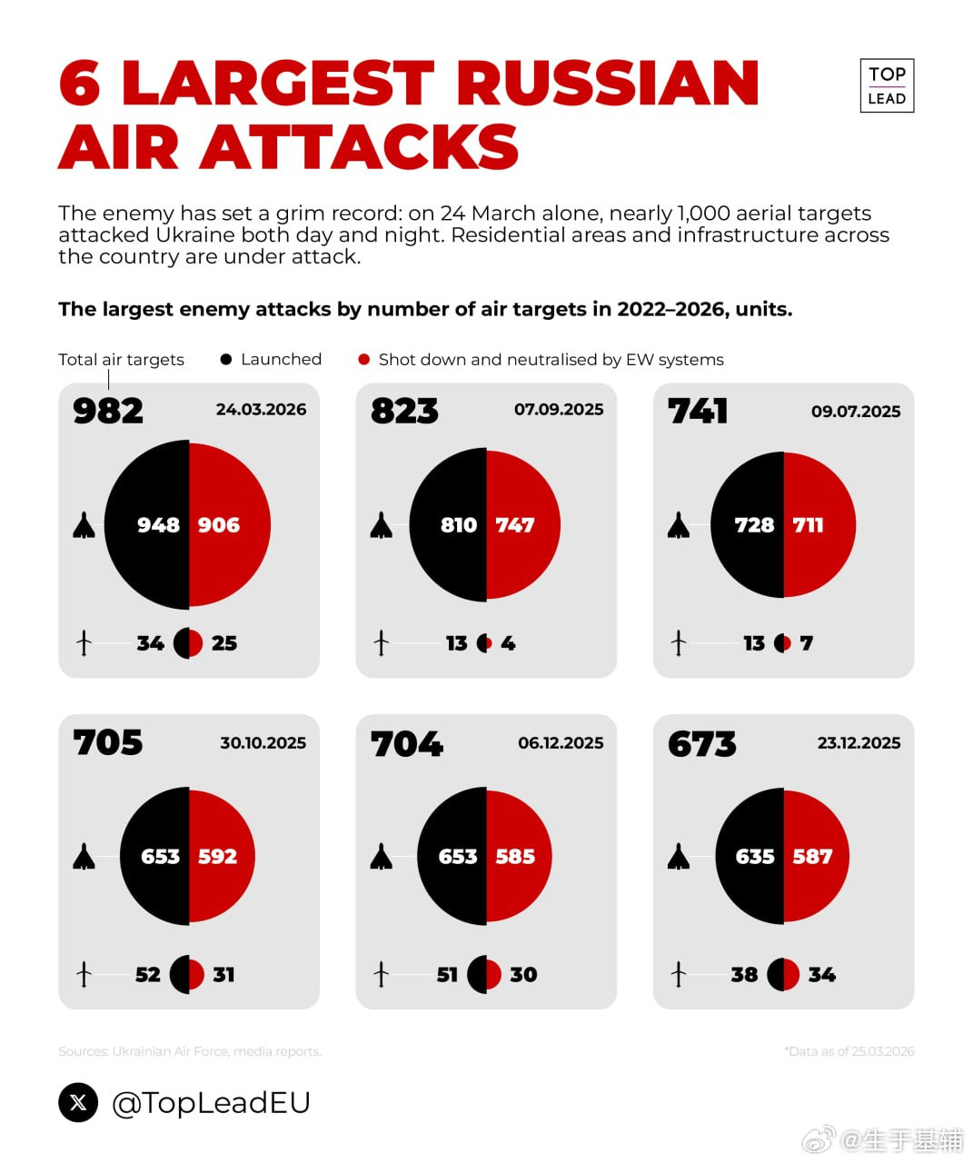 3月24日俄罗斯的炮击是全面战争爆发以来规模最大的一次袭击。俄罗斯共发射了982