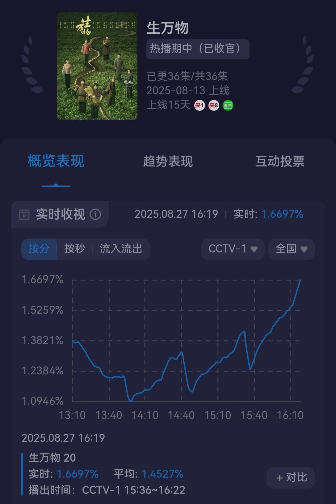 CCTV1下午播出的生万物酷云又新高1.6697%！大爆剧就是重播依然收视飙升[