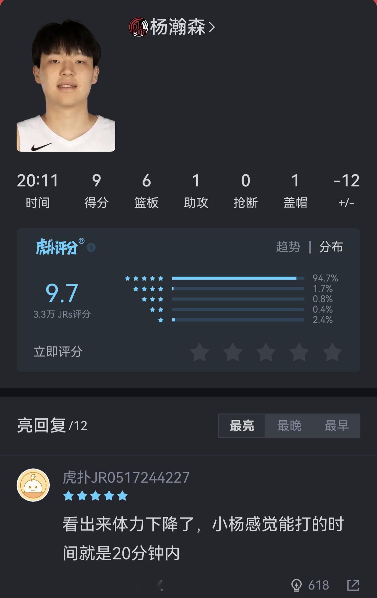 上场20分钟，11中4，拿下9分6篮板1盖帽1助攻。开拓者这场对他的调整还是有成