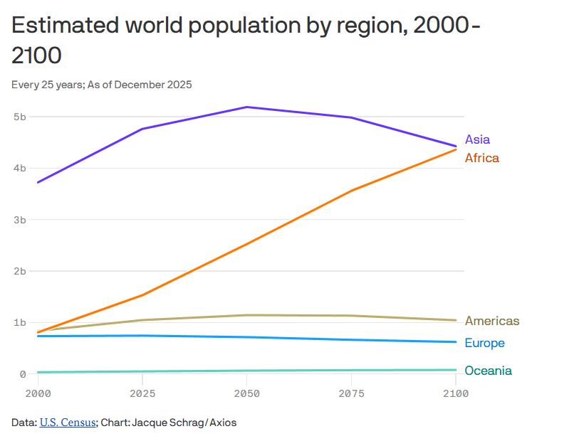 中国的“人口悬崖”：到2100年将减少5亿人美国人口普查局2025年12月最新预