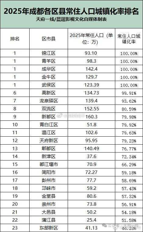成都各区市县的人口和城镇化率。新都以160万雄居第一，双流以152万暂居第二。双