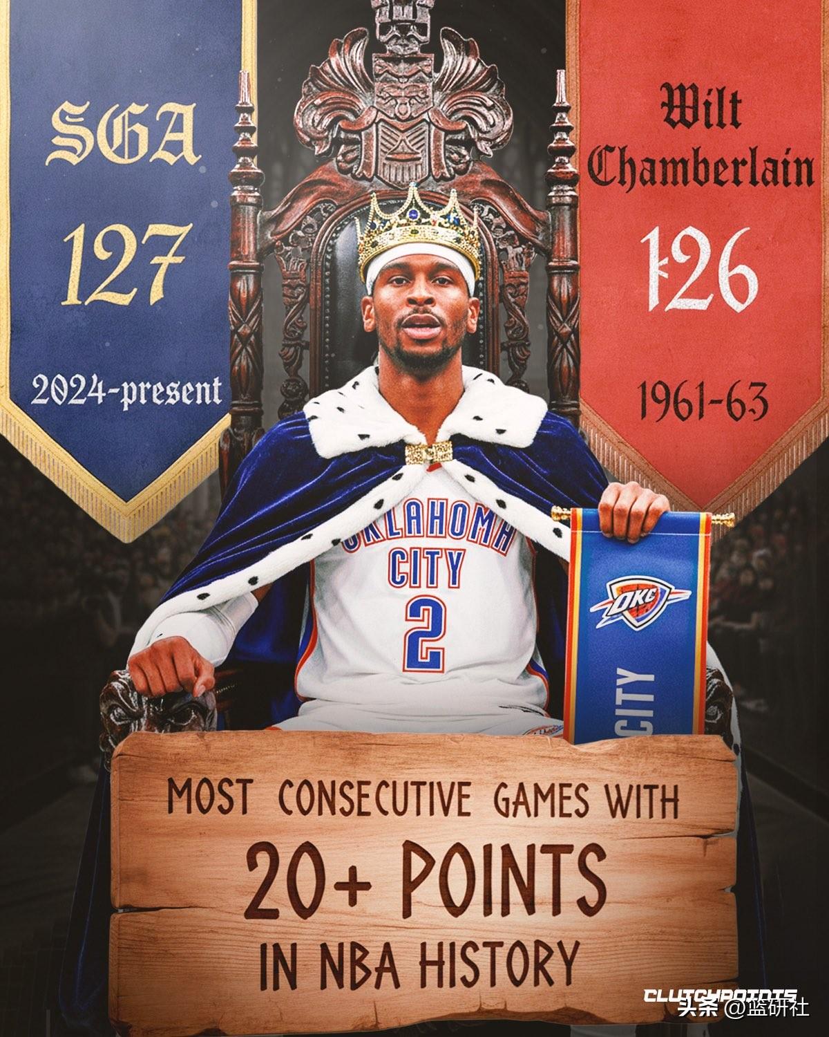 雷霆队亚历山大封神纪录全整理一、队史封神，雷霆第一人1. 368场轰