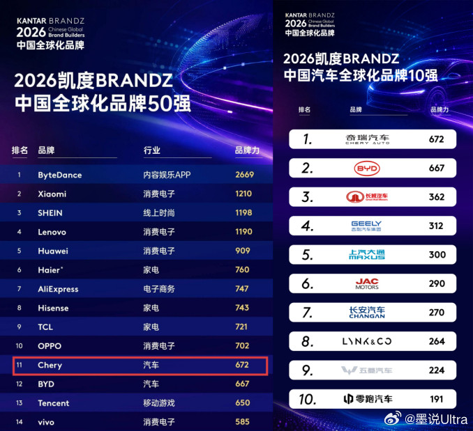 奇瑞7月战绩全线爆发，多项纪录刷新！🚙7月集团销量27.6万辆，同比增长23.